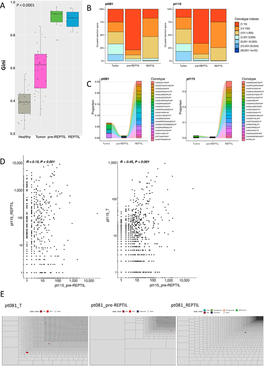 Immunologic Characterization and T cell Receptor Repertoires of ...
