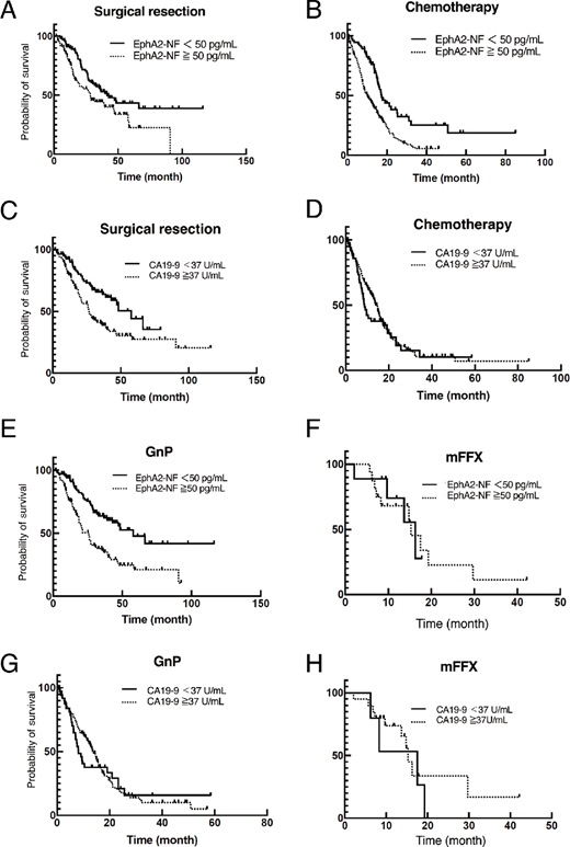 Clinical analysis of serum EphA2-NF levels for patients with pancreatic cancer treated with surgical resection or chemotherapy. Kaplan–Meier analyses of patients with pancreatic cancer treated with surgical resection (A) and chemotherapy (B) after classification into serum EphA2-NF–high (≥50 pg/mL) and –low (<50 pg/mL) groups. Kaplan–Meier analyses of patients with pancreatic cancer treated with surgical resection (C) and chemotherapy (D) classified into CA19-9–high (≥37 U/mL) and –low (<37 U/mL) groups. Kaplan–Meier analyses of patients with pancreatic cancer treated with GnP (E) and modified FOLFIRINOX (oxaliplatin, irinotecan, and 5-fluorouracil, mFFX) (F) after classification into serum EphA2-NF (≥50 pg/mL) and low (<50 pg/mL) groups. Kaplan–Meier analyses of patients with pancreatic cancer treated with GnP (G) and mFFX (F) classified into CA19-9–high (≥37 U/mL) and –low (<37 U/mL) groups.