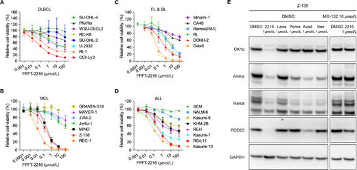 Antiproliferative activity of FPFT-2216 in lymphoid tumor cell lines. A–D, Cell viability (%) of DLBCL, MCL, FL, BL, and ALL cell lines cultured for three days in FPFT-2216. Results are presented as the mean ± SD (n = 3). E, Western blot analysis of Z-138 cells cultured for 6 hours in the presence of different compounds at the concentrations shown in the figure. Representative results from two independent experiments are shown. GAPDH was used as a loading control. 2216, FPFT-2216; Lena, lenalidomide; Poma, pomalidomide; Avad, avadomide; Iber, iberdomide.