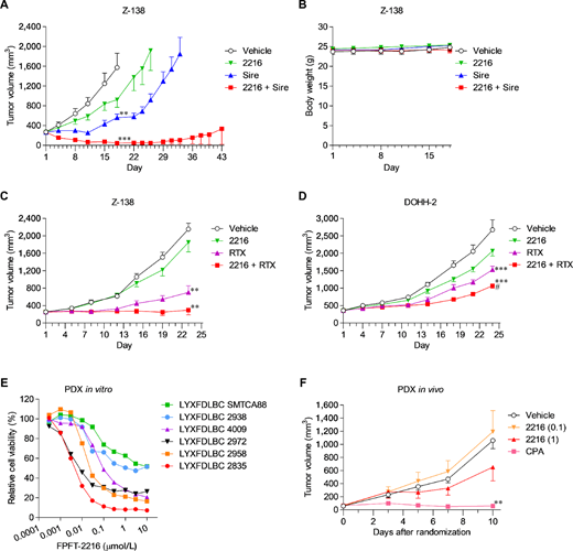 Antitumor activity of FPFT-2216 in CDX and PDX models. FPFT-2216 (10 mg/kg) and siremadlin (100 mg/kg) were administered alone or in combination to mice subcutaneously transplanted with Z-138 cells for three weeks. Tumor volume (A) during the subsequent 3-week washout period and body weight (B) during the treatment period are shown (mean ± SEM, n = 7). **, P < 0.01; ***, P < 0.001 versus vehicle-treated group (Tukey test). C, Tumor volume when FPFT-2216 (1 mg/kg) and rituximab (30 µg/mouse) were administered alone or in combination to mice subcutaneously transplanted with Z-138 cells (mean ± SEM, n = 10). **, P < 0.01 versus vehicle-treated group (Tukey test). D, Tumor volume when FPFT-2216 (0.1 mg/kg) and rituximab (30 µg/mouse) were administered alone or in combination to mice subcutaneously transplanted with DOHH-2 cells (mean ± SEM, n = 5–6). ***, P < 0.001 versus vehicle-treated group, #P < 0.05 versus rituximab-treated group (Dunnett test). E, Cell viability (%) in non-GCB DLBCL patient-derived tumor cells treated with various concentrations of FPFT-2216 for 3 days. Results are presented as mean values (duplicate). F, Tumor volume after administering FPFT-2216 (0.1, 1 mg/kg) or cyclophosphamide (75 mg/kg) to mice subcutaneously transplanted with LYXFDLBC 2835 tumor cells derived from a patient with non-GCB DLBCL (mean ± SEM, n = 6). **, P < 0.01 versus vehicle-treated group (Dunnett test). Each figure (A, C, D, F) shows the time-dependent change in tumor volume of each group until the first individual animal was euthanized. 2216, FPFT-2216; Sire, siremadlin; RTX, rituximab; CPA, cyclophosphamide.