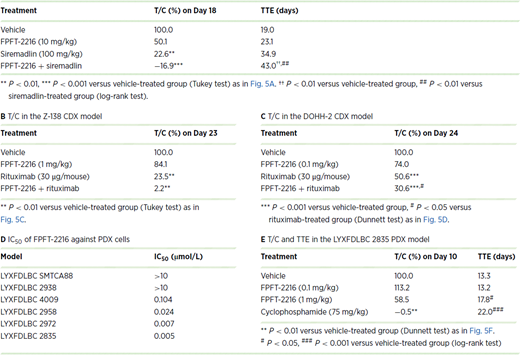 Antitumor activity of FPFT-2216 in cell line–derived xenograft (CDX) and PDX models