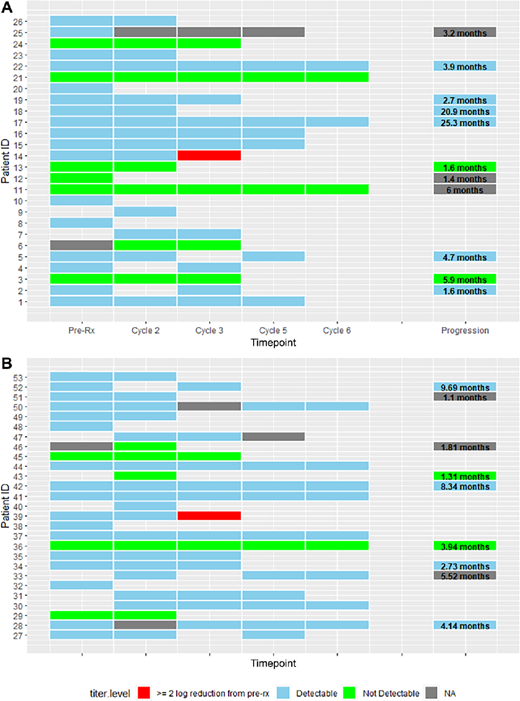 Swimmers plots of HCV viral titers classification (detectable, undetectable, ≥2 log reduction from baseline) over time for patients treated with doxorubicin and sorafenib (A) or sorafenib alone (B). For samples collected at the progression timepoint, the timing of progression is reflected as text in that tile.