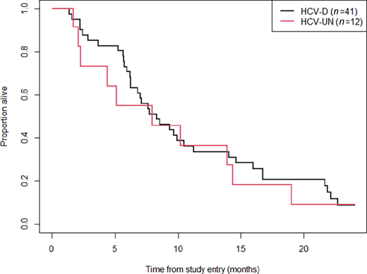 Kaplan–Meier curves for the OS distributions for patients who had detectable (HCV-d) versus undetectable (HCV-UN) HCV titer levels on their first evaluated sample. The HR based on a corresponding Cox proportional hazards model was 1.14 for those with HCV-UN (vs. HCV-d), 95% CI: 0.58–2.23 (P = 0.70).