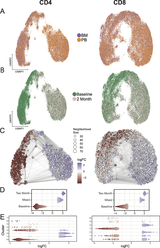 Single-Cell CD4 and CD8 T-Cell Secretome Profiling Reveals Temporal and ...