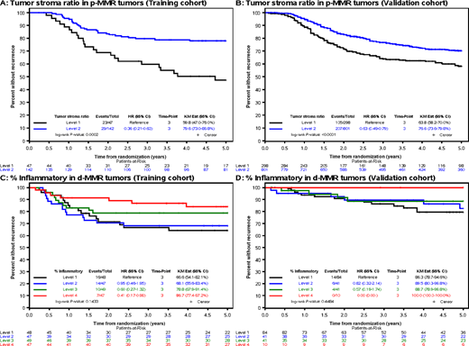 Artificial intelligence–derived morphologic features in stage III colon cancers (NCCTG N0147 trial) that were found to be most strongly associated with patient TTR. Data are shown in Kaplan–Meier plots for TSR among p-MMR tumors in initial cohort (A), validation cohort (B), and % inflammatory stroma among d-MMR tumors in initial cohort (C) and validation cohort (D). TSR is shown by level (level 1 < 0.65; level 2 ≥ 0.65). Inflammatory stroma level includes level 1 (<7.38), level 2 (≥7.38 and <15.22), level 3 (≥15.22 and <36.75), level 4 (≥36.75).