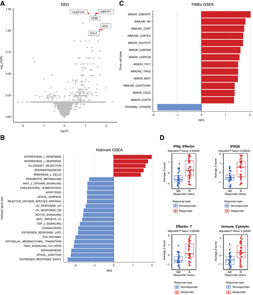 Immune-related gene expression associates with the response to ICIs. A, Gene expression differences between the tumors responsive (right) and nonresponsive (left) to ICI treatment. Significantly different genes after FDR correction are colored and labeled. B and C, GSEA comparing responders vs. the nonresponders using the Hallmark gene set and TIMEx cell types. FDR < 0.1 was used as the cutoff. D, Mann–Whitney comparison of responders and nonresponders for signatures reaching the 0.05 FDR threshold.