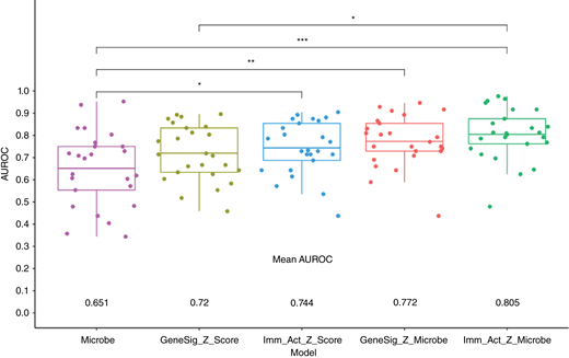 Prediction of response using gene expression and microbes. Mann–Whitney comparisons of the mean AUROC values from random forest model comparisons.