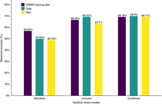 Prediction of random forest model combining microbe abundance and gene signatures. Balanced accuracies achieved by the microbe abundance, gene expression, and combined models for each of the three datasets.