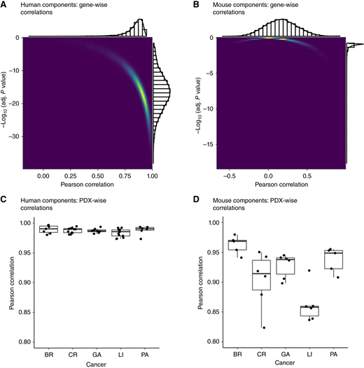 Gene-level and PDX-level correlation patterns. A, For the human (cancer) component, a color-density plot and accompanying histograms showing log10 adjusted P values plotted against gene-wise ortho-vs-s.c. Pearson correlation coefficients. B, For the mouse (stromal) component, a color-density plot and accompanying histograms displaying log10 adjusted P values vs. gene-wise ortho-vs-s.c. Pearson correlation coefficients. C, A boxplot of PDX-wise ortho-vs-s.c. correlation coefficients by cancer type for the human component, showing consistently high correlations across cancer types. D, A boxplot of PDX-wise ortho-vs-s.c. correlation coefficients by cancer type for the mouse component. BR, breast; CR, colorectal; GA, gastric; PA, pancreatic.