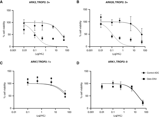 IC50 value dose–response curves of Dato-DXd and CTL ADC in USC cell lines with variable TROP2 expression. A, TROP2 3+ ARK2 USC cell line: the mean IC50 value of Dato-DXd was 0.11 μg/mL vs. 30.07 μg/mL for CTL ADC (P = 0.0074). B, TROP2 3+ ARK20 USC cell line: the mean IC50 value of Dato-DXd was 0.11 μg/mL vs. 48.95 μg/mL for CTL ADC (P = 0.0127). C, TROP2 1+ ARK7 USC cell line: the mean IC50 value of Dato-DXd was 80.38 μg/mL vs. 61.79 μg/mL for CTL ADC. D, TROP2 ARK1 USC cell line: the mean IC50 value was 18.49 μg/mL vs. 17.12 μg/mL for CTL ADC (P = 0.65).