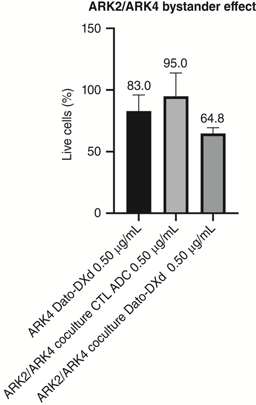 Bystander antitumor effect of TROP2-nonexpressing USC cells (ARK-4) when cocultured with TROP2 3+ USC ARK2 cell line treated with 0.5 μg/mL of Dato-DXd vs. CTL ADC. Dato-DXd had little effect on ARK-4 when they were cultured alone (83% lives cells); however, when ARK-4 was cocultured with TROP2 3+ ARK2, Dato-DXd induced significantly more ARK-4 cell killing (64.8% live cells, P = 0.0231). CTL ADC did not have significant cell killing with coculture (95% live cells).