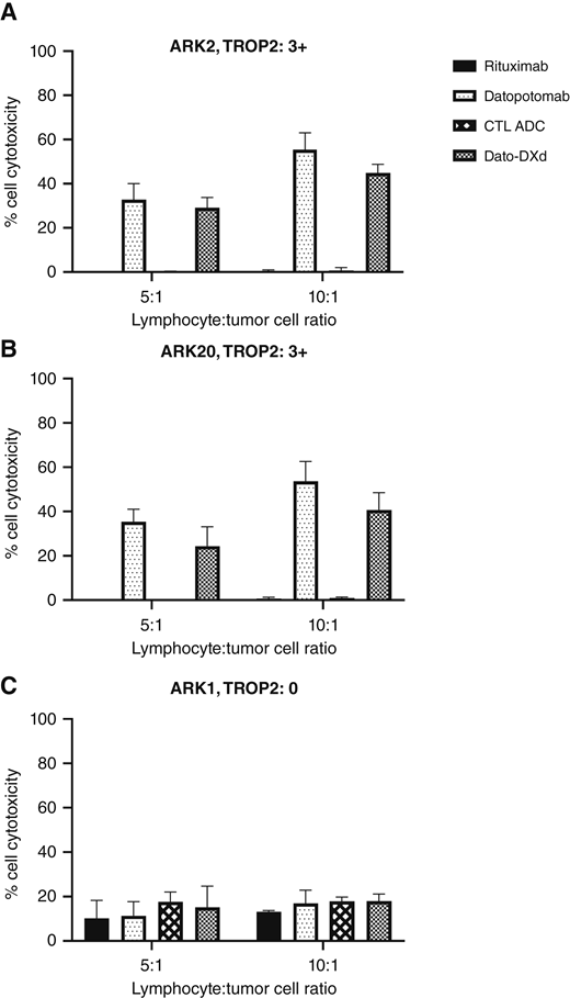 ADCC results of Dato-DXd, datopotamab, rituximab, and CTL ADC in representative (A) ARK2 USC TROP2 3+, (B) ARK20 USC TROP2 3+, and (C) ARK1 USC TROP2-nonexpressing cell lines.