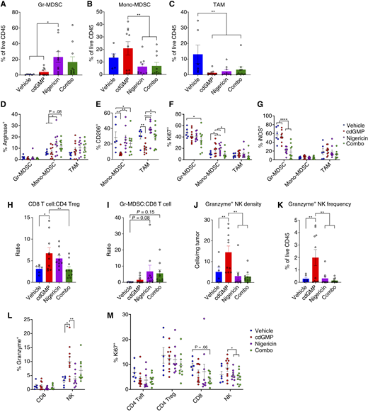 In vivo analysis of the GL261 tumor immune microenvironment following STING and NLRP3 inflammasome activation. Mice received subcutaneous injection of 1.0 × 106 GL261 cells in 30% Matrigel and then were injected intratumorally with vehicle (n = 6), STING agonist cdGMP (25 μg; n = 10), NLRP3 agonist nigericin (25 μg; n = 9), or combination (n = 10) on days 10, 14, and 18. Tumors were then processed for tumor harvest and flow cytometry as described in methods. Data shown represent Gr-MDSC (A), Mono-MDSC (B), and TAM (C) frequency as a percent of total analyzed CD45+ cells. D, Arginase, (E) CD206, (F) Ki67, and (G) iNOS expression on Gr-MDSC, Mono-MDSC, and TAM populations as indicated. Ratios of number of (H) CD8 T cells/FOXP3+ CD4 Tregs and (I) Gr-MDSC/CD8 T cells. Among NK cells, granzyme+ NK cells were identified and reported as (J) density per mg of tumor tissue and (K) frequency as a percent of total analyzed CD45+ cells. L, Granzyme and (M) Ki67 expression on CD4, CD8, and NK cell populations as indicated. Error bars represent mean ± SEM. Statistical significance was calculated using the Student t test. ns, not significant; *, P < 0.05; **, P < 0.01; ****, P < 0.0001. iNOS, inducible nitric oxide synthase.