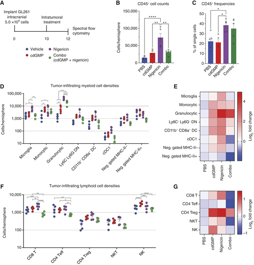 In vivo analysis of intracranial GL261 tumor immune microenvironment composition following STING and NLRP3 inflammasome activation. A, Mice received intracranial injection of 5.0 × 104 GL261 cells, then were treated with 5 μg of cdGMP and/or nigericin, and tumor-bearing hemispheres harvested 48 hours following treatment for spectral flow cytometry analysis. B, Live CD45+ cell densities reported as cells per tumor-bearing hemisphere. C, Live CD45+ cell frequency as a fraction of total single cells. D–G, Overall composition and fold changes of cell densities vs. vehicle-treated tumors for analyzed CD45+ (D and E) myeloid and (F and G) lymphoid cell populations. Error bars represent mean ± SEM. Statistical significance was calculated using the Student t test. ns, not significant; *, P < 0.05; **, P < 0.01; ***, P < 0.001; ****, P < 0.0001. cDC1, type 1 conventional dendritic cells; Neg., negatively.