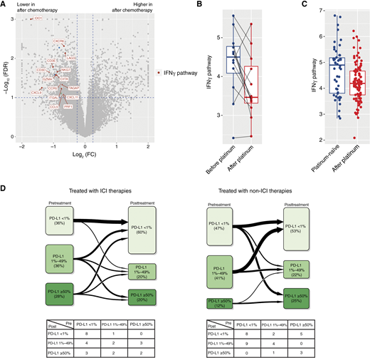Analysis of the TME after monochemotherapy in the Tempus cohort 3 and SU2C-NSCLC cohorts. A, Volcano plot of differential expression analysis for 12 patients treated with platinum-based chemotherapy within Tempus cohort 3. B, Box plot of IFNγ signature expression before and after platinum therapy in 12 patients with paired biopsies. C, Box plot of the IFNγ signature by prior platinum-based therapy history in the SU2C-NSCLC cohort. D, Schematic of PD-L1 IHC class switching observed in Tempus cohort 3 by treatment class (ICI vs. non-ICI).