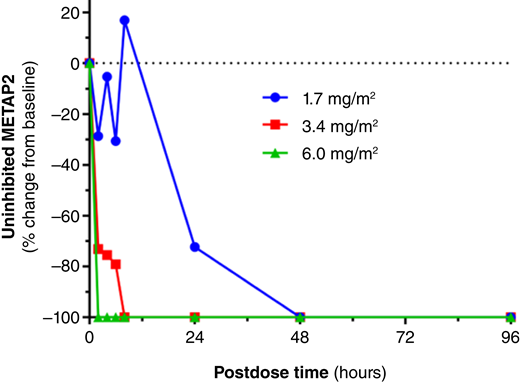 METAP2 inhibition measured in whole blood following increasing subcutaneous doses of SDX-7320. Blood samples obtained at the indicated times postdose were processed for measurement of uninhibited METAP2 using a capture ELISA as described in the “see Materials and Methods” section.