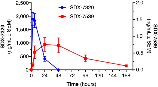 Exposure-time profile of SDX-7320 and SDX-7539 in cycle 1 (n = 5) in patients dosed at 49 mg/m2 SDX-7320. Plasma samples were prepared from blood drawn at the indicated times postdose. The levels of SDX-7320 and the small molecule SDX-7539 were measured by LC/MS-MS.