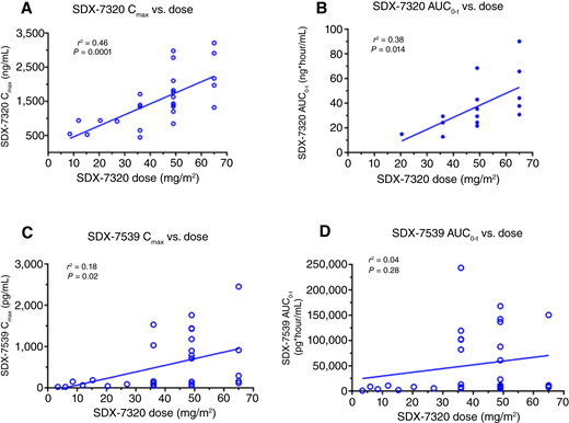 PK of polymer–drug conjugate SDX-7320 and released small molecule SDX-7539. PK parameters for SDX-7320 (Cmax in A and AUC0-t in B) and SDX-7539 (Cmax in C and AUC0-t in D) were determined from individual graphs of drug exposure vs. time and then plotted vs. the administered dose of SDX-7320.