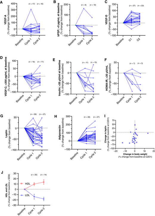 Changes in oncologic and metabolic biomarkers measured in cycles 1 and 2. Note that values < LLOQ were assumed to be LLOQ/2 for the purposes of graphical representation. Plasma levels of the biomarkers were measured by specific immunoassays at baseline (C1D1), in cycle 1 and cycle 2 and presented as the percent change from baseline for VEGF-A (A), bFGF, stratified for baseline levels >5 pg/mL (B), VEGF-D (C), VEGF-C, stratified for baseline levels >200 pg/mL (D), insulin, stratified for baseline levels >20 μU/mL (E), HOMA-IR, from patients with baseline insulin >20 μU/mL (F), leptin (G), adiponectin (H), change in leptin vs. change in body weight in cycle 1 (I), and change in HDL and LDL (J).