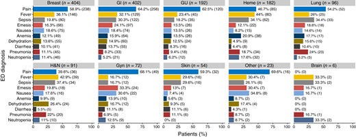 Percentage of patients in cohort 1 who experienced one or more events by ED diagnosis. Percentage (n) of patients who experienced ≥1 event are displayed for each cancer type. GU, genitourinary; Gyn, gynecologic; Heme, hematologic; H&N, head and neck.