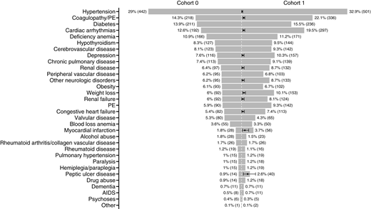 Comparison of patients with comorbidities between cohorts, percent (n). ORs with 95% CIs are displayed in black for statistically significant comorbidities. The dotted line corresponds to zero patients and an OR of 1. OR not in scale with number of patients. PE, pulmonary emboli.