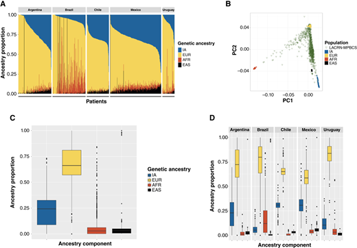 Population structure of the 951 patients with breast cancer of the LACRN-MPBCS cohort included in this study. A, ADMIXTURE ancestry estimations obtained assuming four ancestral components for each country of origin (B) Principal component analysis (PCA) of data from all LACRN-MPBCS patients (triangles) and 158 reference subjects (dots). The two principal components of variation are shown as PC1 and PC2. C and D, Boxplots showing the distribution of each ancestry component for the whole cohort and by country, respectively. Median ancestry and IQRs are depicted; whiskers extend up to 1.5 IQR. Values outside the inter-quartile range are shown as solid dots. AFR, African; EAS, East Asian; EUR, European; IA, Indigenous American.