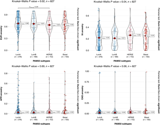 Distribution of PAM50 breast cancer subtypes according to the four most prevalent ancestral components in Latin America: European (EUR), Indigenous American (IA), African (AFR), and East Asian (EAS). Bars shown correspond to post hoc Dunn test pairwise comparisons <0.05. HER2E, HER2-enriched; LumA, luminal A; LumB, luminal B.
