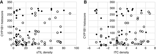 CYP1B1 histoscore vs. TME metrics in 80 patients with TNBC in two chemotherapy response groups defined by RCB. A, Scatterplot of sTIL density (x-axis) vs. CYP1B1 histoscore (y-axis) in 80 patients with TNBC. White and black points represent patients with TNBC with RCB class 0/1 and RCB class 2/3 outcomes, respectively. B, Scatterplot of log2 ITC density vs. CYP1B1 histoscore in 80 patients with TNBC. White and black points represent patients with TNBC with RCB class 0/1 and RCB class 2/3 outcomes, respectively.
