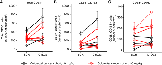 Graphs depicting the density of macrophage subsets pre- and posttreatment with TRK-950. Tumor specimens obtained with core-needle biopsies at the screening and C1D22 time points were subjected to multi-immunofluorescence to detect macrophage infiltrates. Quantitative analyses were performed on digital images of CD68 and CD163 staining. A, total CD68+ cells; (B) CD68+/CD163− subsets; (C) CD68+/CD163+ subsets. Error bars indicate SD. C1D22, cycle 1 day 22; SCR, screening.