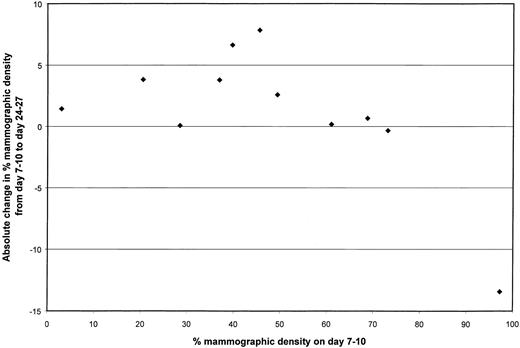 Fig. 1. Absolute change in percentage of mammographic density from days 7–10 to days 24–27 in the menstrual cycle in 11 women of ages 30–45 years.