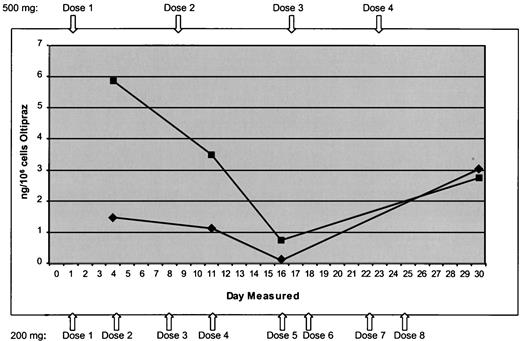 Fig. 2. Graphical presentation of buccal concentrations on days 4, 11, 16, and 30 after administration of the first dose of Oltipraz for the once-weekly (500 mg, ♦) dosing schedule and for the biweekly (200 mg × 2, ▪) dosing schedule. Note that for the weekly dosing schedule, the second dose was administered on day 8, the third dose on day 16, and the last dose on day 22. Seven subjects showed no detectable Oltipraz. For the biweekly dosing schedule, the second dose was administered on day 4, the third dose on day 8, the fourth dose on day 11, the fifth dose on day 16, the sixth dose on day 18, the seventh dose on day 22, and the final dose on day 25.