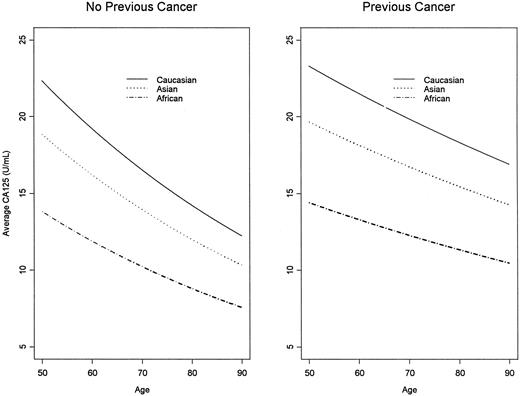 Fig. 1. Average CA125 values based on the fitted model as a function of age for Caucasian, Asian, and African subjects with no previous (left) and previous (right) nonovarian cancer history.
