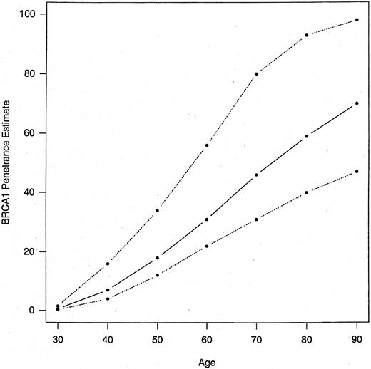 Fig. 1. Penetrance of BRCA1 by age (solid curve); 95% CIs (dashed curves).