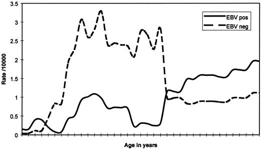 Fig. 1. Estimated age incidence curves.
