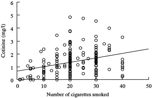 Fig. 1. Relationship between urinary cotinine level and number of cigarettes smoked during the 24 h before urine sampling. Spearman Rho, 0.319; P < 0.001.