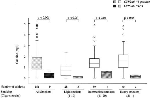 Fig. 2. Effects of CYP2A6 genetic polymorphism on the urinary cotinine level according to smoking status.