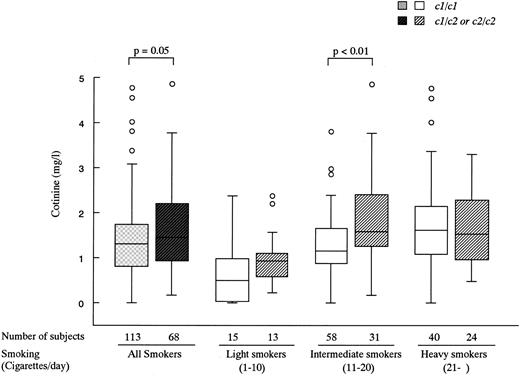 Fig. 3. Effects of CYP2E1genetic polymorphism on urinary cotinine levels according to smoking status among CYP2A6*1-positive subjects.