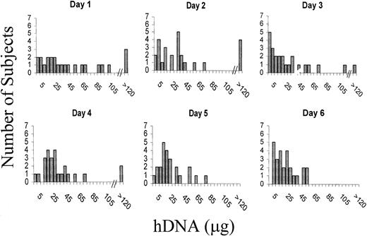 Fig. 2. Distribution of hDNA concentration (μg) as determined by hybridization. Day 1 samples were collected before brushing teeth with a swish time of 60 s. Day 2 samples were collected before brushing teeth with a swish time of 30 s. Day 3 samples were collected 1 h after brushing teeth with a swish time of 60 s. DNA extraction was performed on day 1-day 3 samples on the day after the samples were collected. Day 4-day 6 samples were all collected before brushing teeth with a 30-s swish time. Day 4 samples were held for 5 days before DNA extraction. Day 5 samples were held for 10 days, and day 6 samples were held for 30 days.