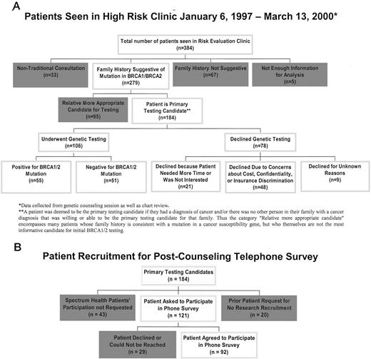 Fig. 1. A and B, patients seen in high-risk clinic from January 6, 1997 through March 13, 2000.