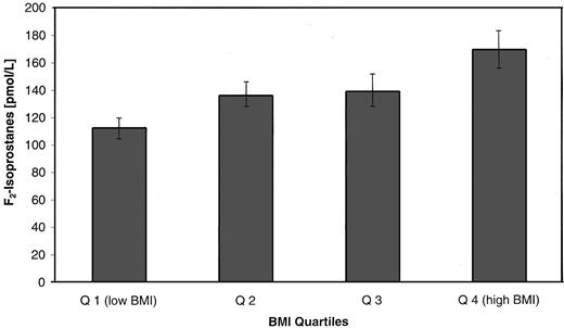 Fig. 1. Mean (±SE) plasma F2-isoprostane levels by BMI quartiles. Quartile 1 (low BMI), 112.0 ± 8.0 pmol/liter; quartile 2, 135.8 ± 10.7 pmol/liter; quartile 3, 138.3 ± 13.7 pmol/liter; quartile 4 (high BMI), 169.1 ± 14.2 pmol/liter. Quartiles 1 and 4 are significantly different from each other (P = 0.001). Trend P = 0.0014. Means BMIs (±SD) of the quartiles are as follows: quartile 1, 21.9 ± 1.7 kg/m2; quartile 2, 25.1 ± 0.7 kg/m2; quartile 3, 28.2 ± 1.1 kg/m2; and quartile 4, 35.0 ± 5.4 kg/m2.