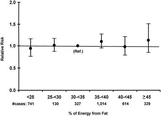 Fig. 1. Pooled multivariate RRs of lung cancer (with 95% CIs) by total fat intake among 430,281 women and men. Reference category is 30 to <35% of energy from fat.