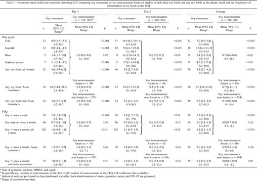 Geometric mean isoflavone excretion (nmol/mg Cr)a comparing soy consumers versus nonconsumers based on intakes of individual soy foods and any soy foods at the dietary recall and on frequencies of consumption of soy foods at the FFQ