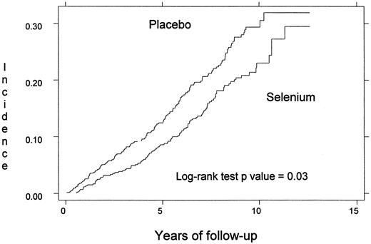 Fig. 1. Cumulative incidence of total cancer in the NPC Trial by treatment group.