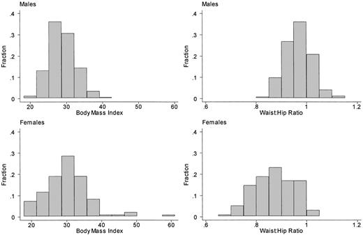 Fig. 1. Distribution of BMI (kg/m2) and waist:hip ratio by gender among 429 persons with BE.