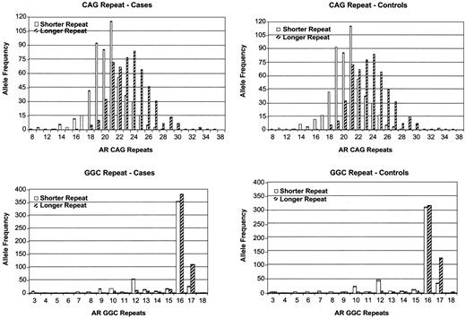 Fig. 1. CAG and GGC allele (repeat length) frequencies for breast cancer cases and controls. These figures exclude 1 control for CAG, 19 controls for GGN, and 9 cases for GGN because we did not have complete information on both allele lengths.