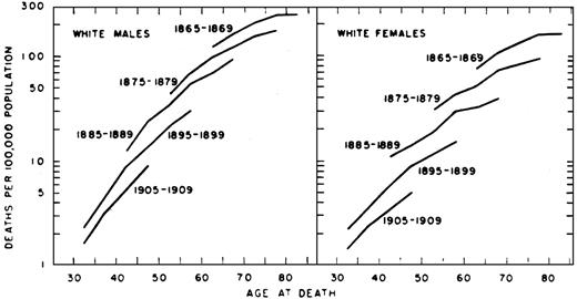 Fig. 2. Age-specific mortality rates from stomach cancer in successive cohorts of United States Caucasians (10).
