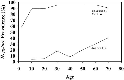 Fig. 3. Age-specific prevalence rate of H. pylori infection in Aldana, Nariño, Colombia (23), and Australia (24, 25).