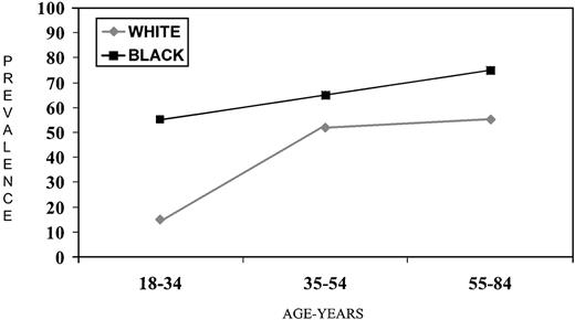Fig. 4. Prevalence of H. pylori infection in healthy volunteers in New Orleans (26).