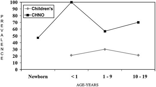 Fig. 5. Prevalence of H. pylori infection in New Orleans African-American children of low social economic status (Charity Hospital) compared with middle-class (Children’s Hospital; Ref. 26).