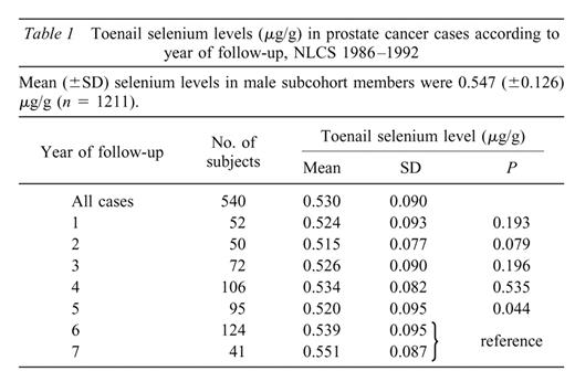 Toenail selenium levels (μg/g) in prostate cancer cases according to year of follow-up, NLCS 1986–1992